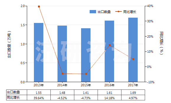 2013-2017年中國五氧化二磷(HS28091000)出口量及增速統(tǒng)計